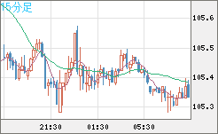 豪ドル/円チャート（AUD/JPY）15分足