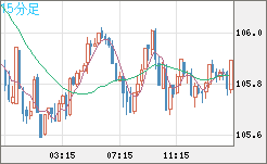 豪ドル/円チャート（AUD/JPY）15分足