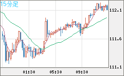 豪ドル/円チャート（AUD/JPY）15分足