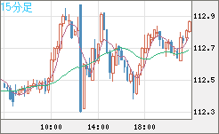 豪ドル/円チャート（AUD/JPY）15分足
