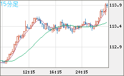 豪ドル/円チャート（AUD/JPY）15分足