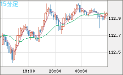 豪ドル/円チャート（AUD/JPY）15分足