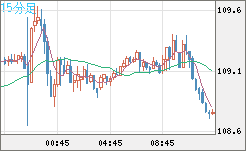豪ドル/円チャート（AUD/JPY）15分足