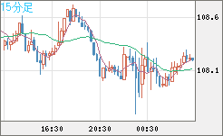 豪ドル/円チャート(AUD/JPY)15分足