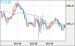 豪ドル/円チャート（AUD/JPY）15分足