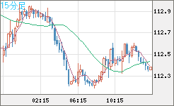 豪ドル/円チャート（AUD/JPY）15分足