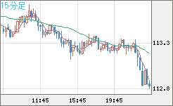 豪ドル/円チャート（AUD/JPY）15分足