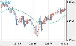 豪ドル/円チャート（AUD/JPY）15分足