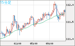 豪ドル/円チャート(AUD/JPY)15分足