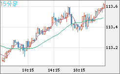 豪ドル/円チャート(AUD/JPY)15分足