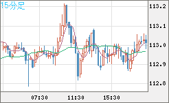 豪ドル/円チャート（AUD/JPY）15分足
