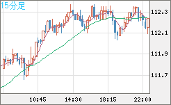 豪ドル/円チャート（AUD/JPY）15分足