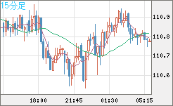 豪ドル/円チャート（AUD/JPY）15分足