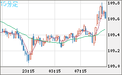豪ドル/円チャート（AUD/JPY）15分足