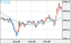 豪ドル/円チャート（AUD/JPY）15分足