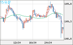 豪ドル/円チャート（AUD/JPY）15分足