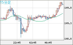 豪ドル/円チャート（AUD/JPY）15分足
