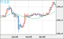 豪ドル/円チャート(AUD/JPY)15分足