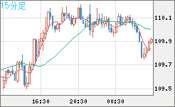豪ドル/円チャート（AUD/JPY）15分足