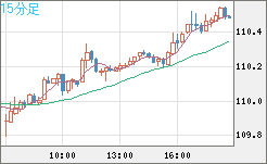 豪ドル/円チャート（AUD/JPY）15分足