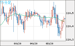 豪ドル/円チャート(AUD/JPY)15分足
