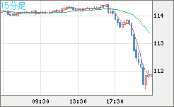 豪ドル/円チャート（AUD/JPY）15分足