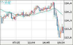豪ドル/円チャート（AUD/JPY）15分足