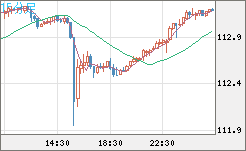 豪ドル/円チャート（AUD/JPY）15分足