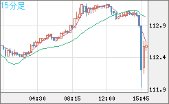 豪ドル/円チャート（AUD/JPY）15分足