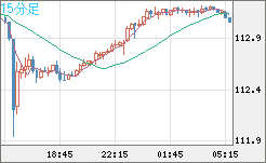 豪ドル/円チャート（AUD/JPY）15分足
