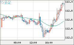 豪ドル/円チャート（AUD/JPY）15分足