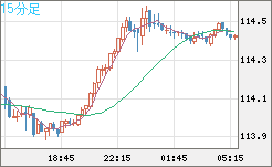 豪ドル/円チャート(AUD/JPY)15分足