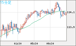 豪ドル/円チャート（AUD/JPY）15分足