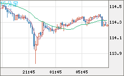 豪ドル/円チャート（AUD/JPY）15分足