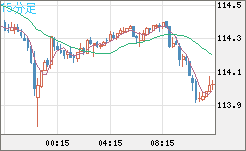 豪ドル/円チャート（AUD/JPY）15分足