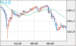 豪ドル/円チャート（AUD/JPY）15分足