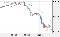 豪ドル/円チャート(AUD/JPY)15分足