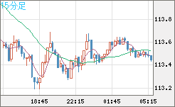 豪ドル/円チャート(AUD/JPY)15分足