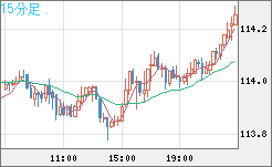 豪ドル/円チャート（AUD/JPY）15分足