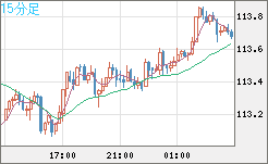 豪ドル/円チャート(AUD/JPY)15分足