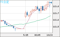 豪ドル/円チャート(AUD/JPY)15分足