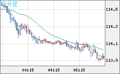 豪ドル/円チャート（AUD/JPY）15分足