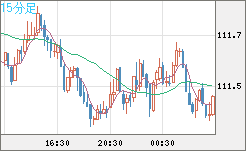 豪ドル/円チャート（AUD/JPY）15分足