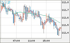 豪ドル/円チャート(AUD/JPY)15分足