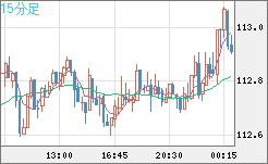 豪ドル/円チャート（AUD/JPY）15分足