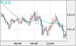 豪ドル/円チャート（AUD/JPY）15分足