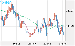 豪ドル/円チャート（AUD/JPY）15分足