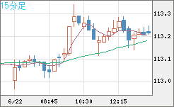 豪ドル/円チャート(AUD/JPY)15分足
