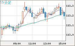 豪ドル/円チャート(AUD/JPY)15分足