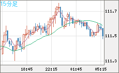 豪ドル/円チャート（AUD/JPY）15分足